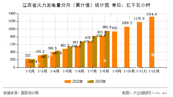 江西省火力發電量分月（累計值）統計圖
