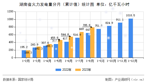 湖南省火力發電量分月（累計值）統計圖
