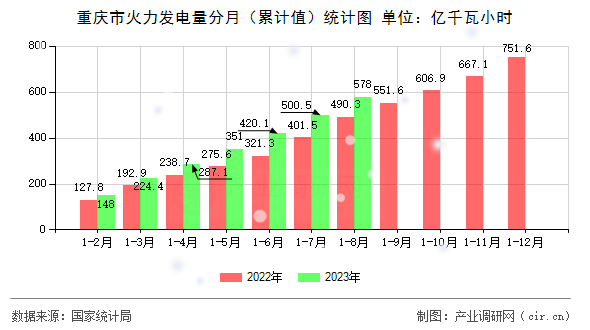 重慶市火力發電量分月（累計值）統計圖