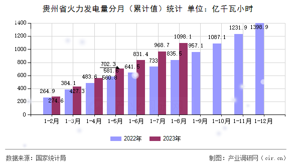貴州省火力發電量分月（累計值）統計