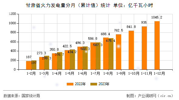 甘肅省火力發電量分月（累計值）統計