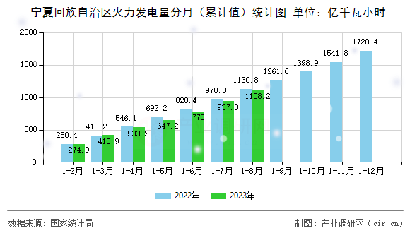 寧夏回族自治區火力發電量分月（累計值）統計圖