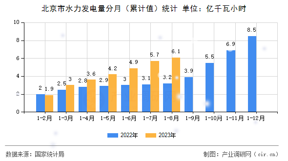北京市水力發電量分月（累計值）統計