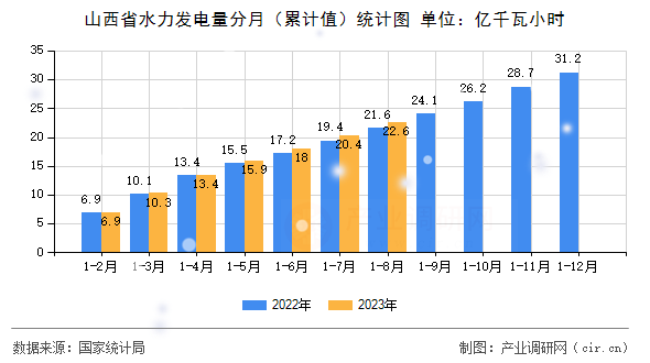 山西省水力發電量分月（累計值）統計圖