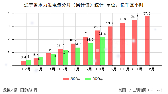 遼寧省水力發電量分月（累計值）統計