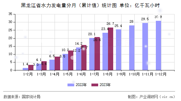 黑龍江省水力發電量分月（累計值）統計圖