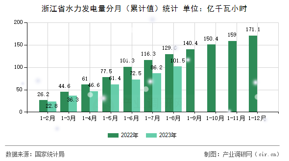 浙江省水力發電量分月（累計值）統計