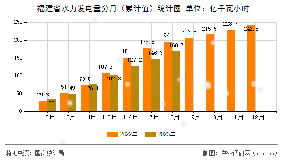福建省水力發電量分月（累計值）統計圖