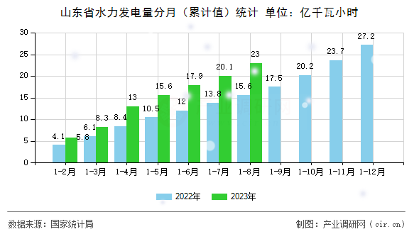 山東省水力發電量分月（累計值）統計