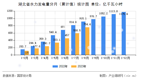 湖北省水力發電量分月（累計值）統計圖