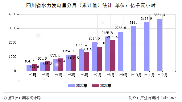 四川省水力發電量分月（累計值）統計
