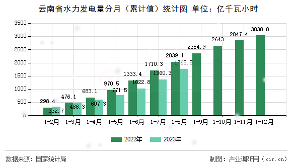 云南省水力發電量分月（累計值）統計圖