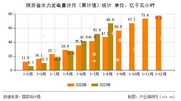 陜西省水力發電量分月（累計值）統計