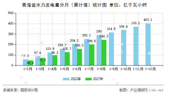 青海省水力發電量分月（累計值）統計圖
