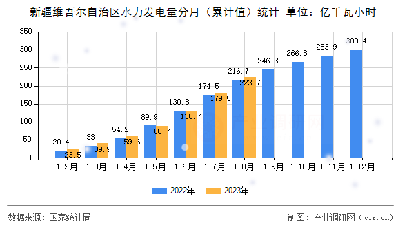 新疆維吾爾自治區水力發電量分月（累計值）統計
