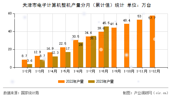 天津市電子計算機整機產量分月（累計值）統計