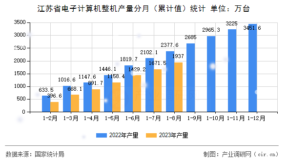 江蘇省電子計算機整機產量分月（累計值）統計
