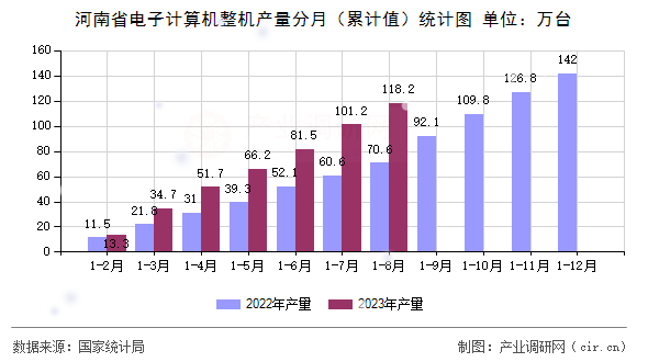 河南省電子計算機整機產量分月（累計值）統(tǒng)計圖