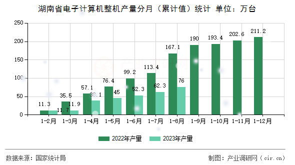 湖南省電子計算機整機產量分月（累計值）統計
