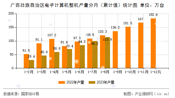 廣西壯族自治區電子計算機整機產量分月（累計值）統計圖