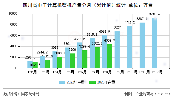 四川省電子計算機整機產量分月（累計值）統計