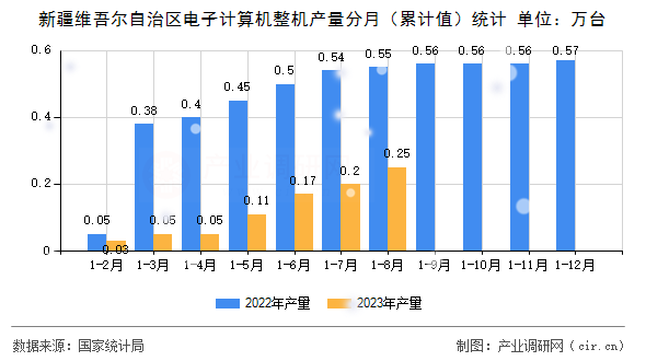 新疆維吾爾自治區電子計算機整機產量分月（累計值）統計