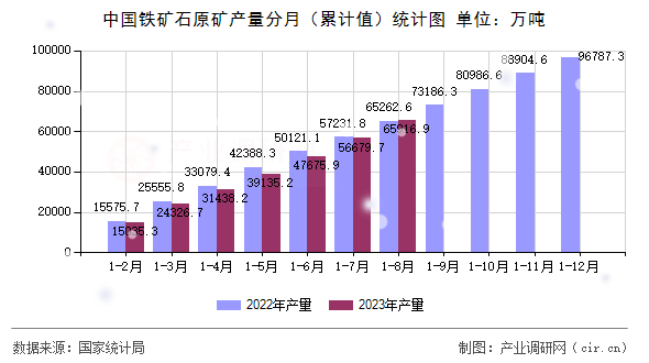 中國鐵礦石原礦產量分月（累計值）統計圖