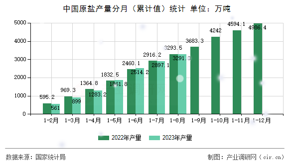 中國原鹽產量分月（累計值）統計