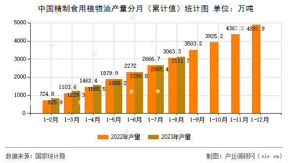 中國精制食用植物油產量分月（累計值）統計圖