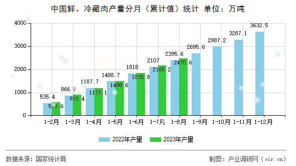 中國鮮、冷藏肉產量分月（累計值）統計