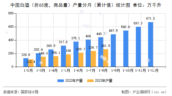 中國白酒（折65度，商品量）產量分月（累計值）統計圖