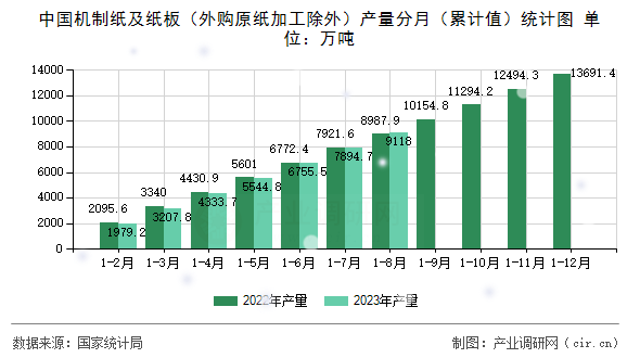 中國(guó)機(jī)制紙及紙板（外購(gòu)原紙加工除外）產(chǎn)量分月（累計(jì)值）統(tǒng)計(jì)圖