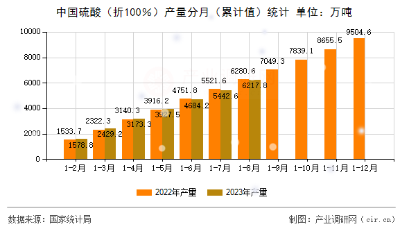 中國硫酸（折100％）產量分月（累計值）統計