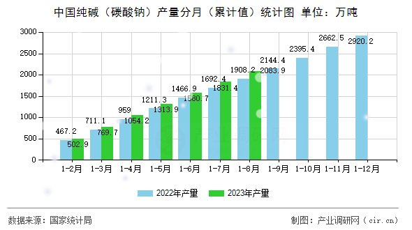 中國純堿（碳酸鈉）產量分月（累計值）統計圖
