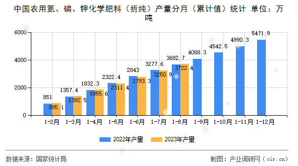 中國農用氮、磷、鉀化學肥料（折純）產量分月（累計值）統計