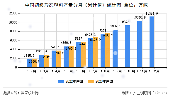 中國初級形態塑料產量分月（累計值）統計圖