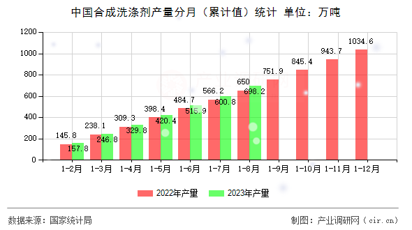 中國合成洗滌劑產量分月（累計值）統計