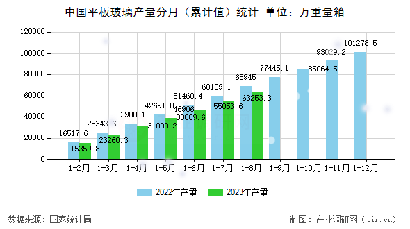 中國平板玻璃產量分月（累計值）統計