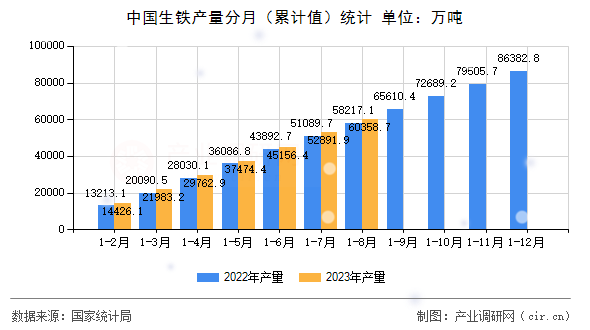 中國生鐵產量分月（累計值）統計