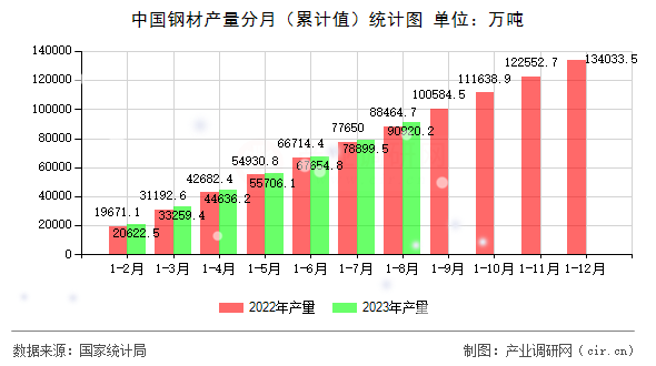 中國鋼材產量分月（累計值）統計圖