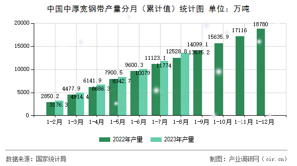 中國中厚寬鋼帶產量分月（累計值）統計圖
