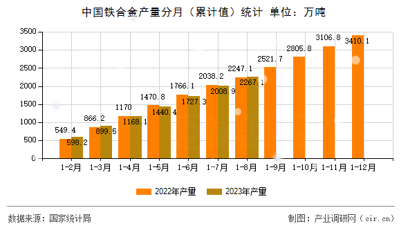中國鐵合金產量分月（累計值）統計