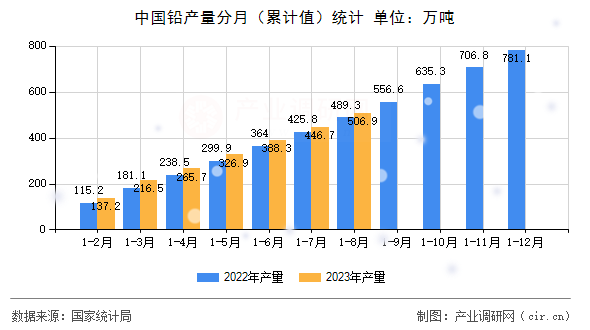 中國鉛產(chǎn)量分月（累計(jì)值）統(tǒng)計(jì)