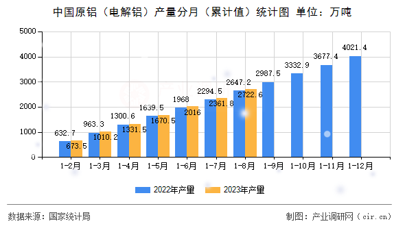 中國原鋁（電解鋁）產(chǎn)量分月（累計(jì)值）統(tǒng)計(jì)圖