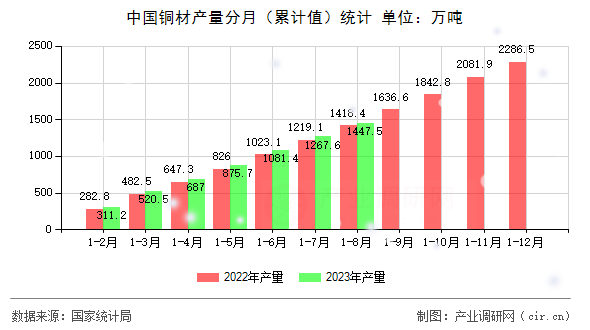 中國銅材產量分月（累計值）統計