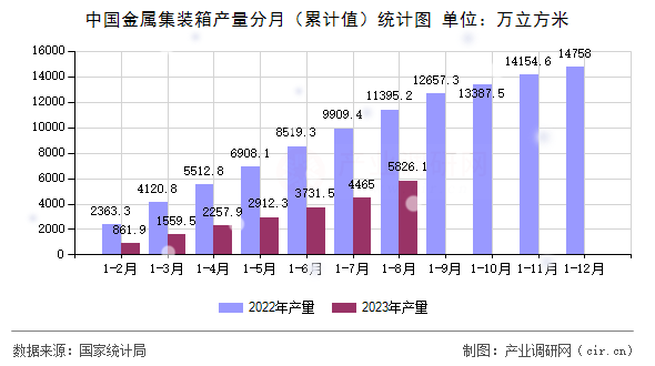 中國金屬集裝箱產量分月（累計值）統計圖