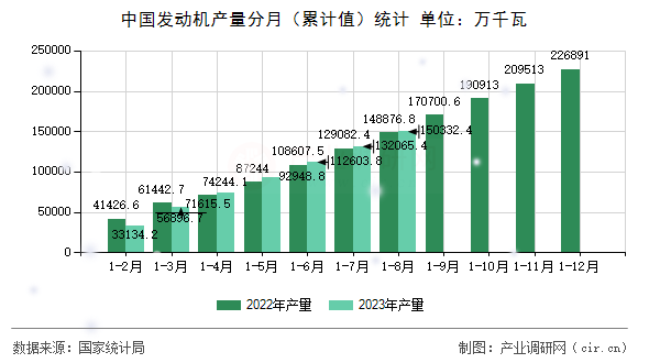 中國發動機產量分月（累計值）統計