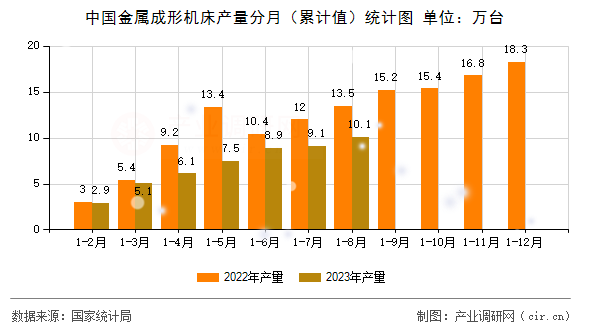 中國金屬成形機床產量分月（累計值）統(tǒng)計圖