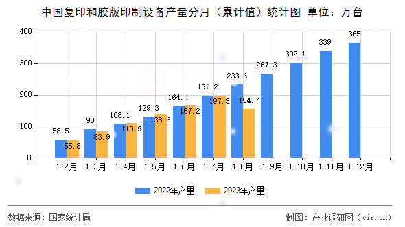 中國(guó)復(fù)印和膠版印制設(shè)備產(chǎn)量分月（累計(jì)值）統(tǒng)計(jì)圖