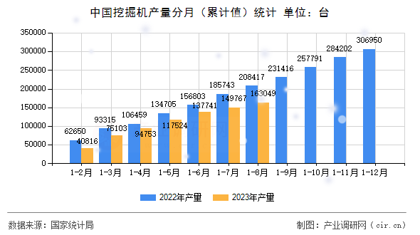 中國挖掘機產量分月（累計值）統計
